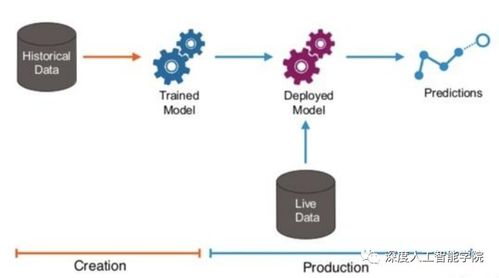 人工智能应用软件开发流程概述